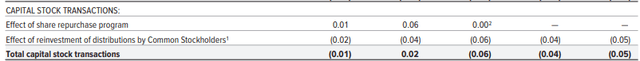 FUND Capital Transactions