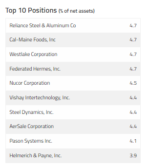 FUND Top Holdings