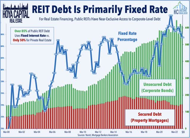 REITs 2023