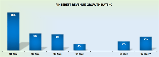 PINS revenue growth rates