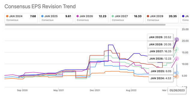 Earnings revision table