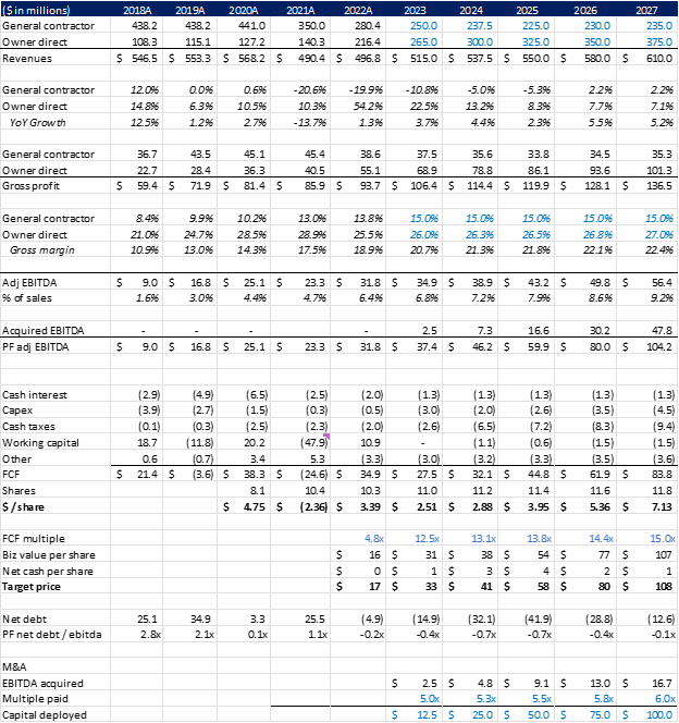 Limbach (LMB) Stock: Meaningful FCF, Organic Growth, M&A - Buy ...