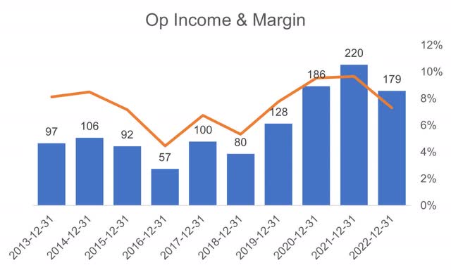 Op Income & Margin