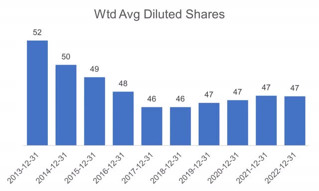 Diluted Shares