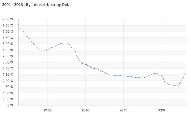 Average Interest Rates on U.S. Treasury Securities