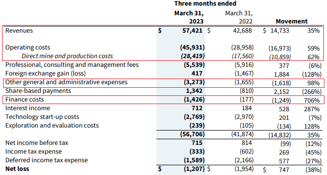 Largo Q1 2023 income statement