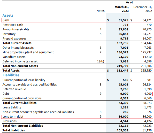 Largo Q1 2023 balance sheet