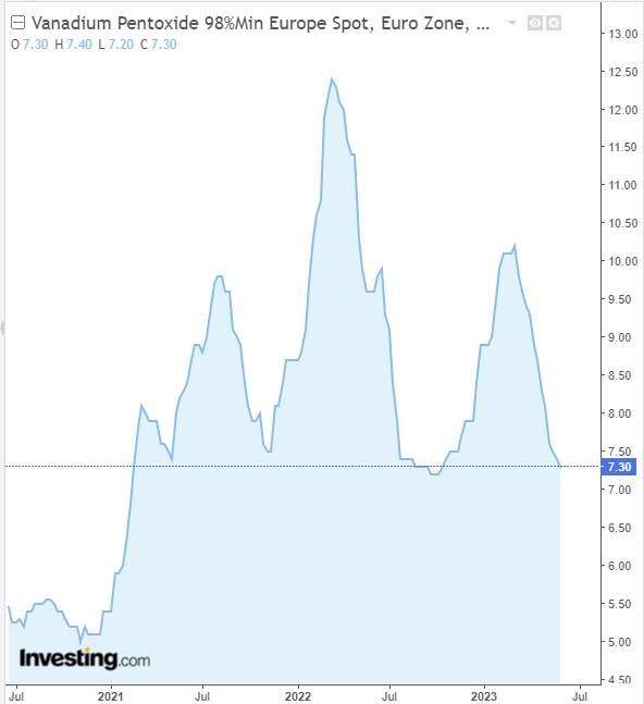 Vanadium prices