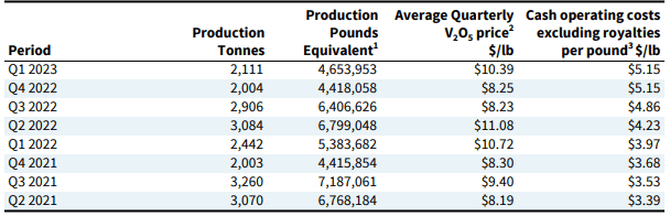 Largo production and operating costs