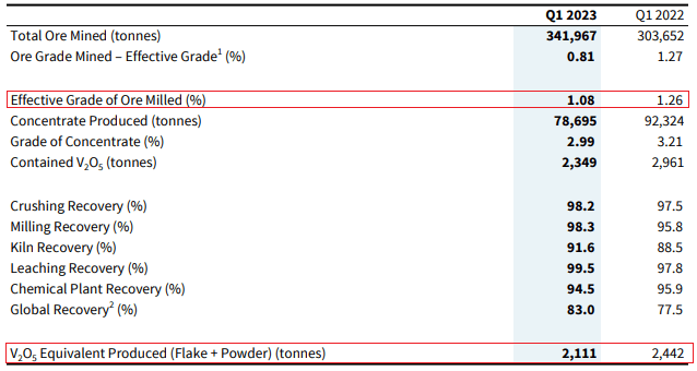 Largo Q1 2023 production results