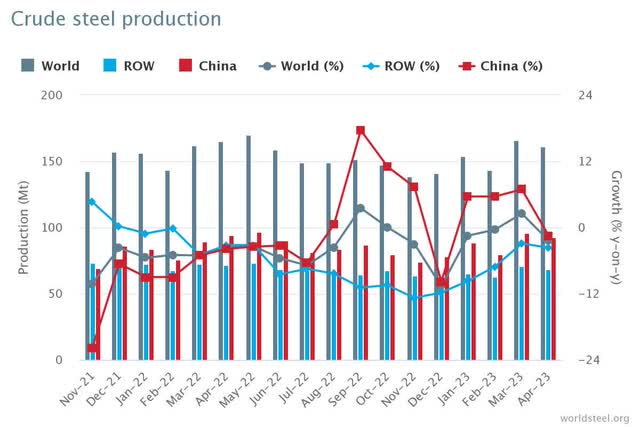 Global crude steel production