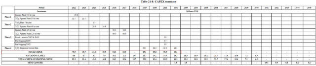 Largo capex estimates