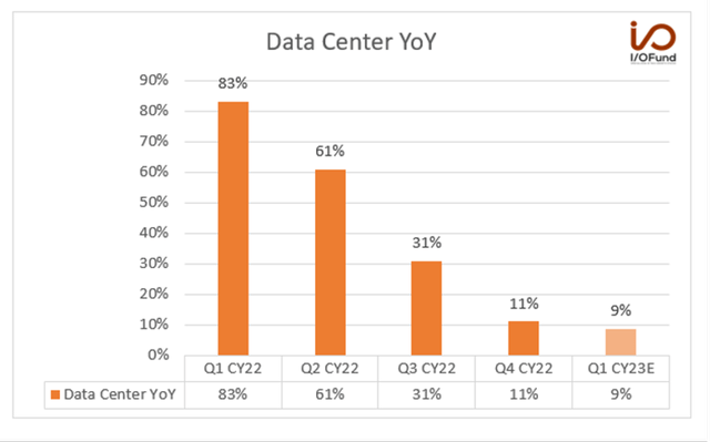 Data Center YoY