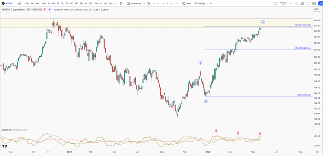 Nvidia Bounce Chart