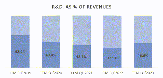 R&D, % of Revenues