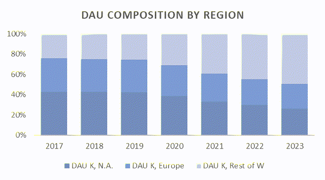 DAU composition by region
