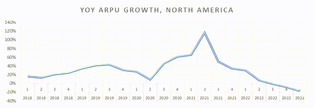 YoY ARPU growth in North America