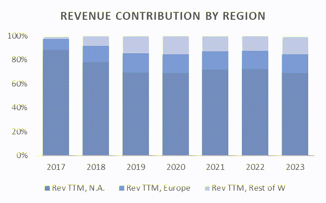 Revenue contribution by region