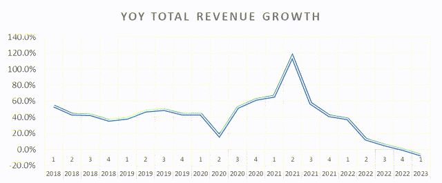 YoY Total revenue growth