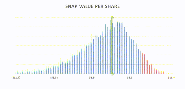 Monte Carlo simulation result for SNAP value per share