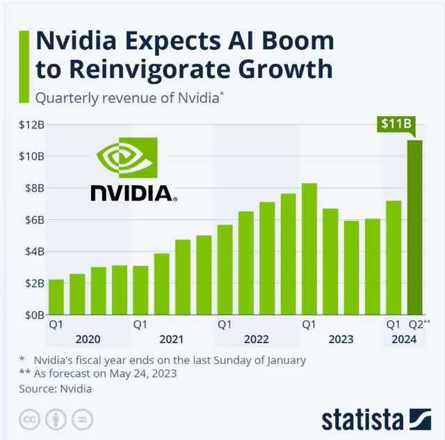 11 Billion Reasons To Buy Nvidia, And 2.2 Trillion Reasons To Sell