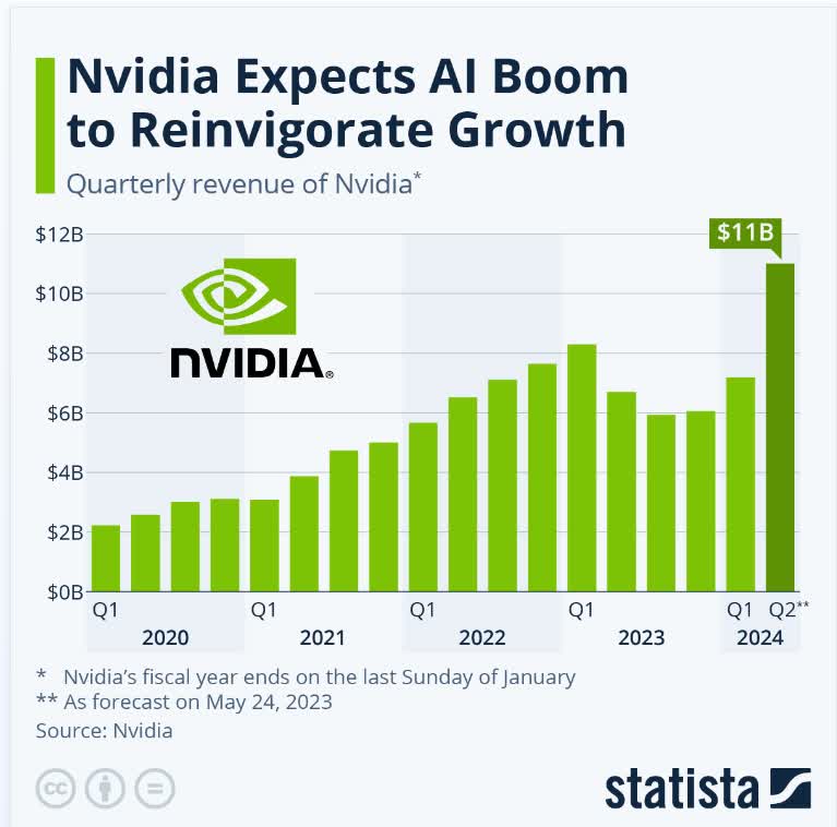 11 Billion Reasons To Buy Nvidia, And 2.2 Trillion Reasons To Sell