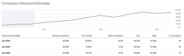 Revenue estimates