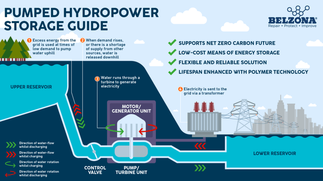 Pumped Hydro diagram
