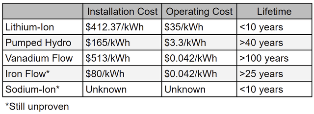 Comparison of Different Energy Storage Systems