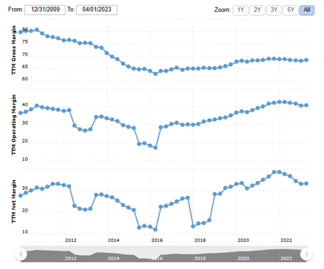 Macrotrends