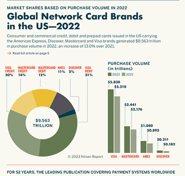 A Chart of market share in the US payment processing industry