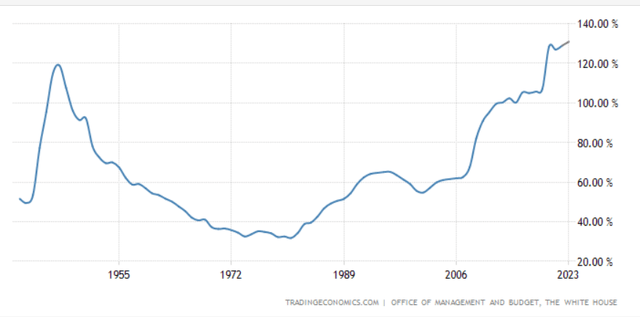 US Debt To GDP
