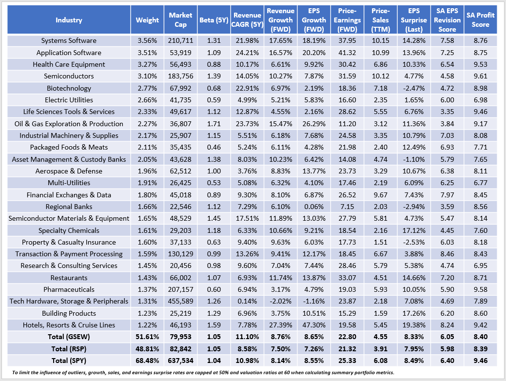 GSEW: Is Goldman Sachs' Equal-Weight Large-Cap ETF Better Than Invesco ...