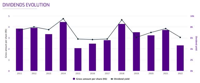 Telefonica Brasil Dividend Yield Evolution
