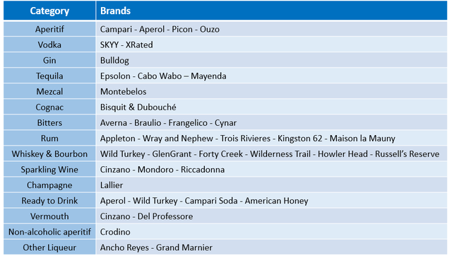 Tabled list of all brand by alcoholic drink category