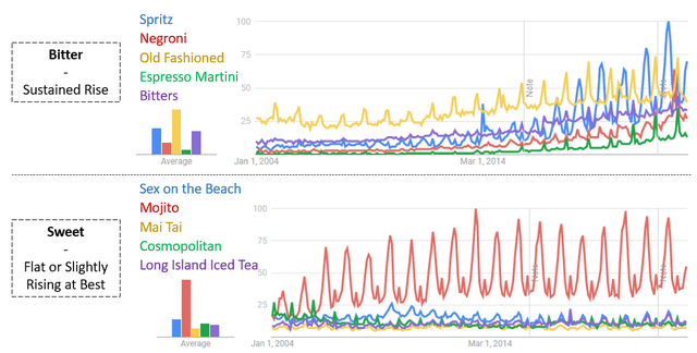 two graphs comparing the rise in search trends for different cocktails