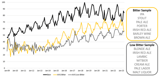 line chart showing the trend progression of high and low bitter beers