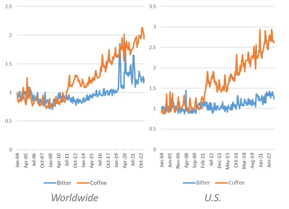 two charts showing coffee search trends in the u.s. and worldwide