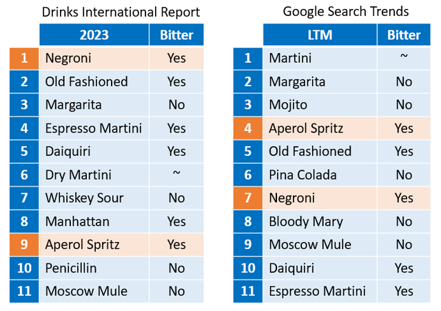 two tables comparing the popularity of different cocktails across the world