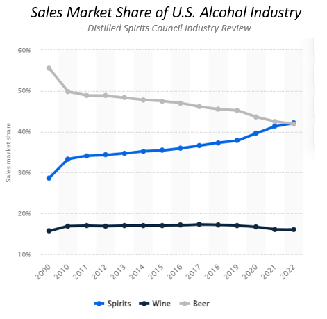 Line chart showing the market share progression of wine beer and spritis in the U.S. alcohol industry
