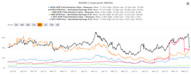 NVDA 3Y EV/Revenue and P/E Valuations