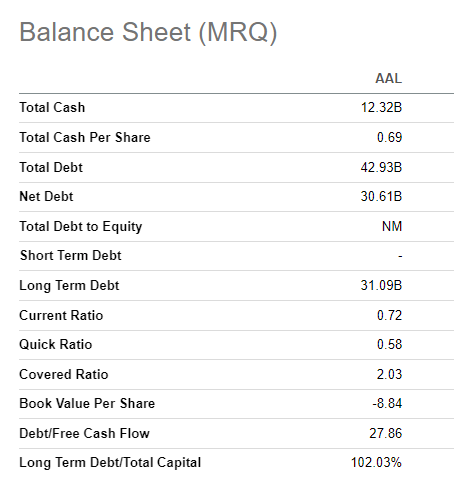 balance sheet numbers AAL