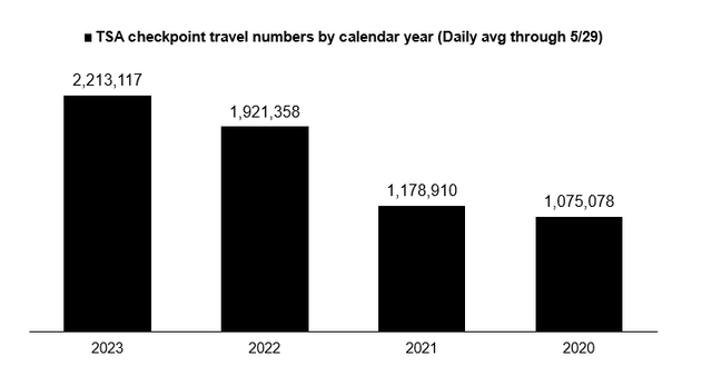 TSA checkpoint travel numbers by cal year (daily avg)