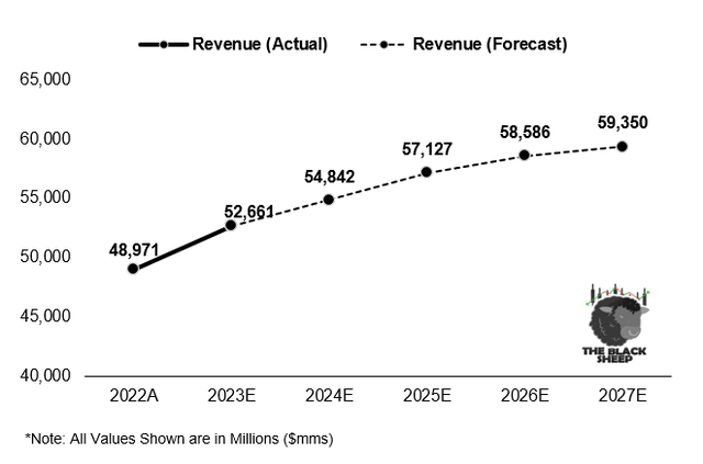 Revenue Forecast