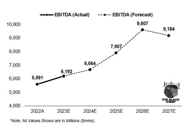 EBITDA Forecast