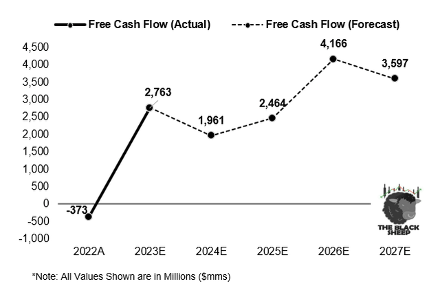 FCF Forecast