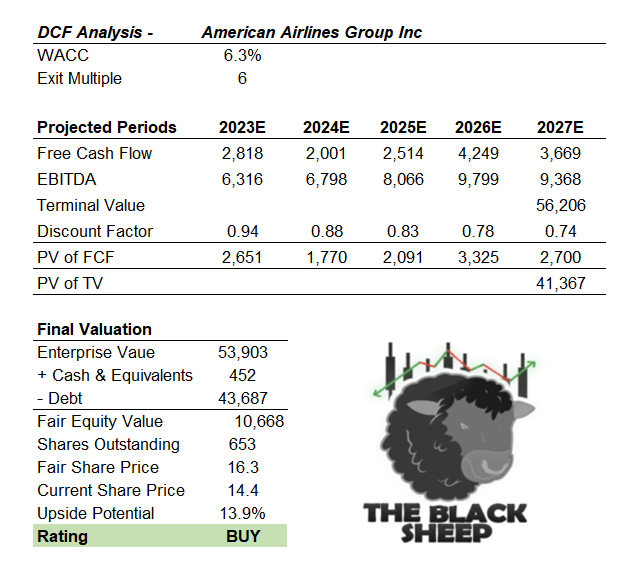 DCF Model AAL