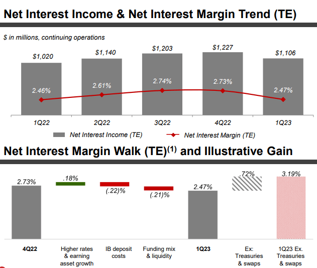 KeyCorp Stock Dividend Is Interesting But Consider These Risks