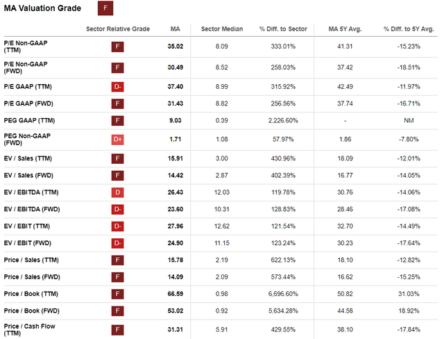 Mastercard's valuation metrics