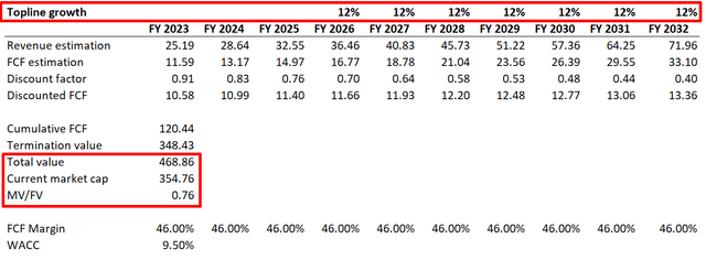 Mastercard DCF valuation